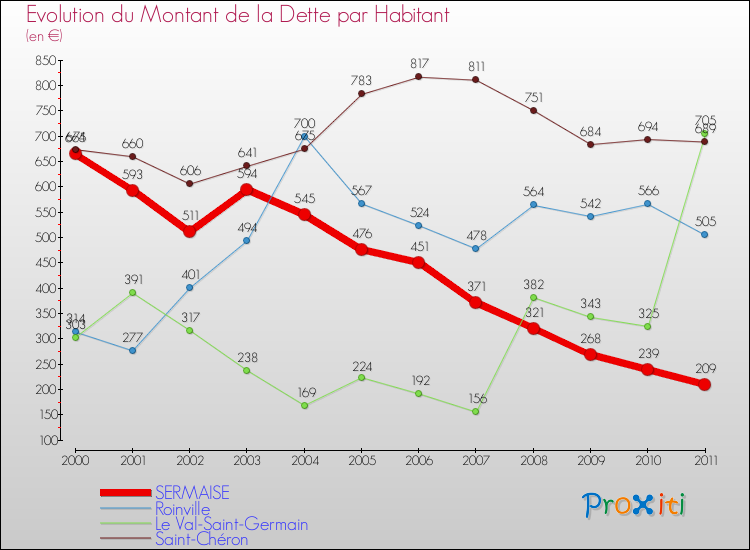Evolution de la dette par habitant pour la commune de SERMAISE et les communes proches Comparaison de la dette par habitant pour SERMAISE et les communes voisines