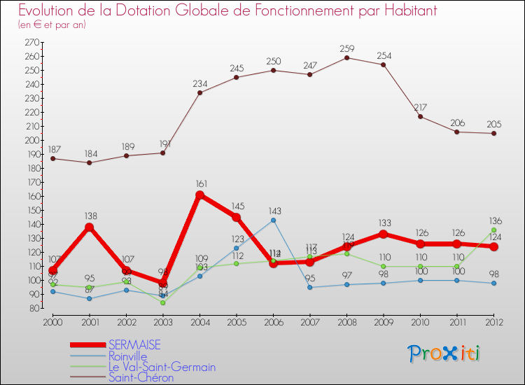 Evolution et montant de la dotation globale de fonctionnement par Habitant pour SERMAISE et les communes proches Comparaison des dotations globales de fonctionnement par habitant pour SERMAISE et les communes voisines