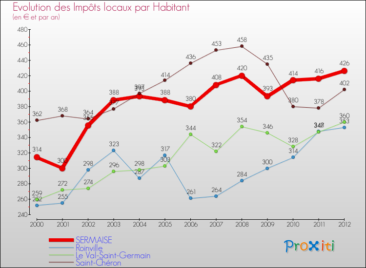 Evolution et montant des impôts locaux par Habitant pour SERMAISE et les communes proches Comparaison des impôts locaux par habitant pour SERMAISE et les communes voisines