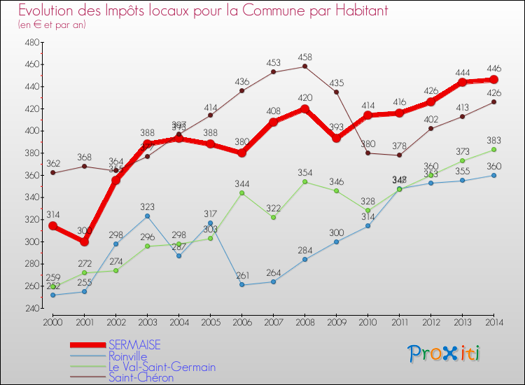 Evolution et montant des impôts locaux par Habitant pour SERMAISE et les communes proches de 2000 à 2014 Comparaison des impôts locaux par habitant pour SERMAISE et les communes voisines de 2000 à 2014