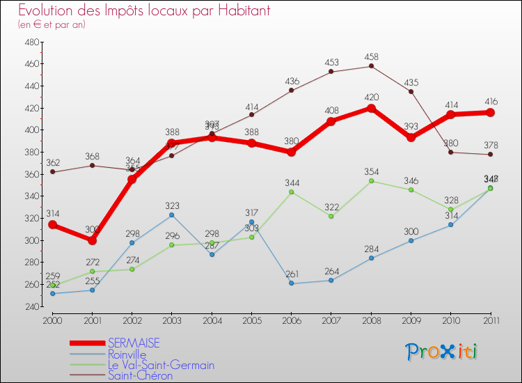 Evolution et montant des impôts locaux par Habitant pour SERMAISE et les communes proches Comparaison des impôts locaux par habitant pour SERMAISE et les communes voisines