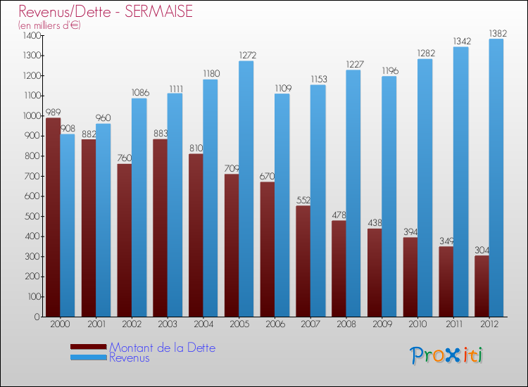 Evolution comparée de la dette et des revenus pour la commune de SERMAISE de 2000 à 2012 Comparaison de la dette et des revenus pour SERMAISE de 2000 à 2012