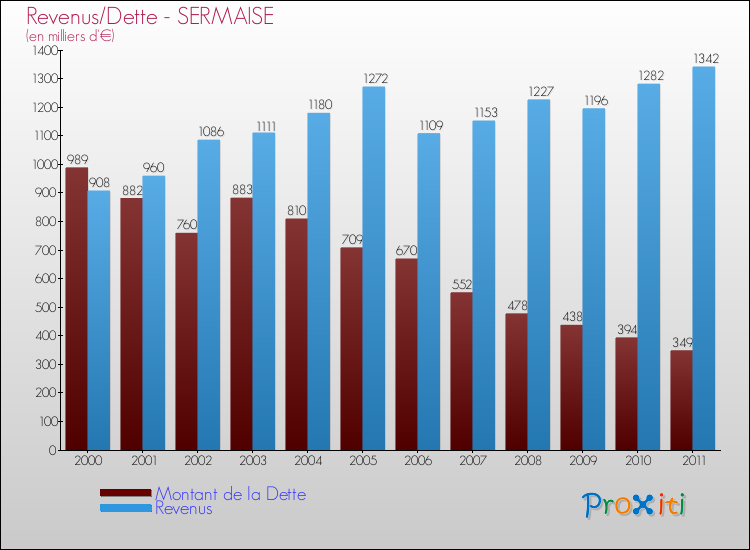 Evolution comparée de la dette et des revenus pour la commune de SERMAISE de 2000 à 2011 Comparaison de la dette et des revenus pour SERMAISE de 2000 à 2011