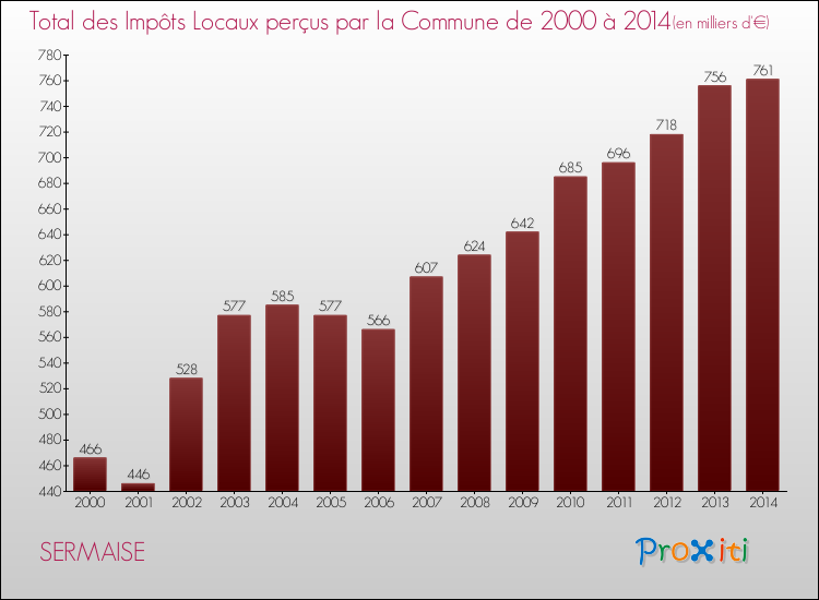 Evolution des Impôts Locaux pour la commune de SERMAISE de 2000 à 2014 Evolution des Impôts Locaux pour SERMAISE de 2000 à 2014