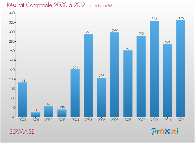 Evolution du résultat comptable pour la commune de SERMAISE de 2000 à 2012 Evolution du résultat comptable pour SERMAISE de 2000 à 2012