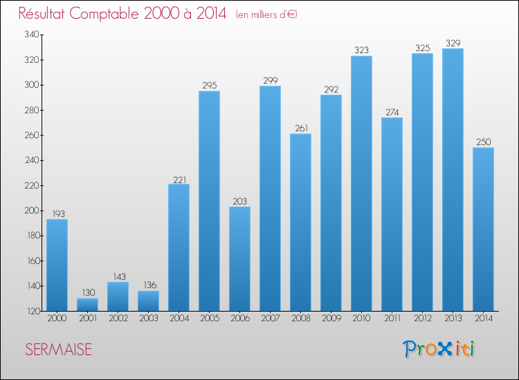 Evolution du résultat comptable pour la commune de SERMAISE de 2000 à 2014 Evolution du résultat comptable pour SERMAISE de 2000 à 2014