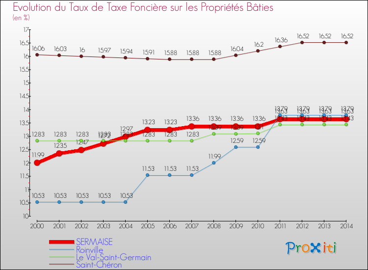 Evolution du taux de la taxe foncière sur le bati pour SERMAISE et les communes proches de 2000 à 2014 Comparaison des taux de taxe foncière sur le bati pour SERMAISE et les communes voisines de 2000 à 2014
