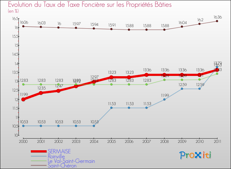 Evolution du taux de la taxe foncière sur le bati pour SERMAISE et les communes proches Comparaison des taux de taxe foncière sur le bati pour SERMAISE et les communes voisines