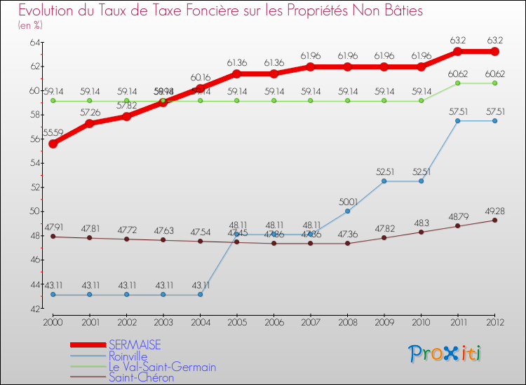 Evolution du taux de la taxe foncière sur les immeubles et terrains non batis pour SERMAISE et les communes proches de 2000 à 2012 Comparaison des taux de la taxe foncière sur les immeubles et terrains non batis pour SERMAISE et les communes voisines de 2000 à 2012