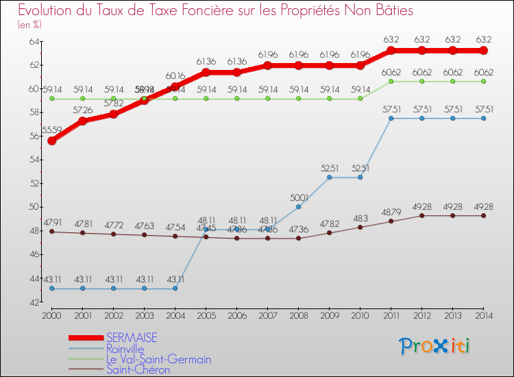 Evolution du taux de la taxe foncière sur les immeubles et terrains non batis pour SERMAISE et les communes proches de 2000 à 2014 Comparaison des taux de la taxe foncière sur les immeubles et terrains non batis pour SERMAISE et les communes voisines de 2000 à 2014