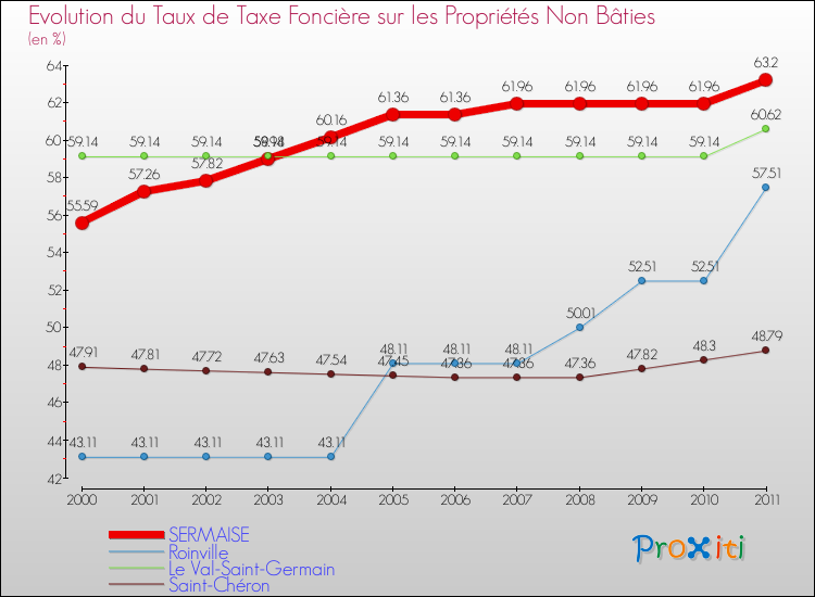Evolution du taux de la taxe foncière sur les immeubles et terrains non batis pour SERMAISE et les communes proches Comparaison des taux de la taxe foncière sur les immeubles et terrains non batis pour SERMAISE et les communes voisines