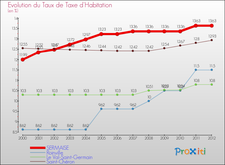 Evolution du taux de la taxe d'habitation pour SERMAISE et les communes proches Comparaison des taux de la taxe d'habitation pour SERMAISE et les communes voisines