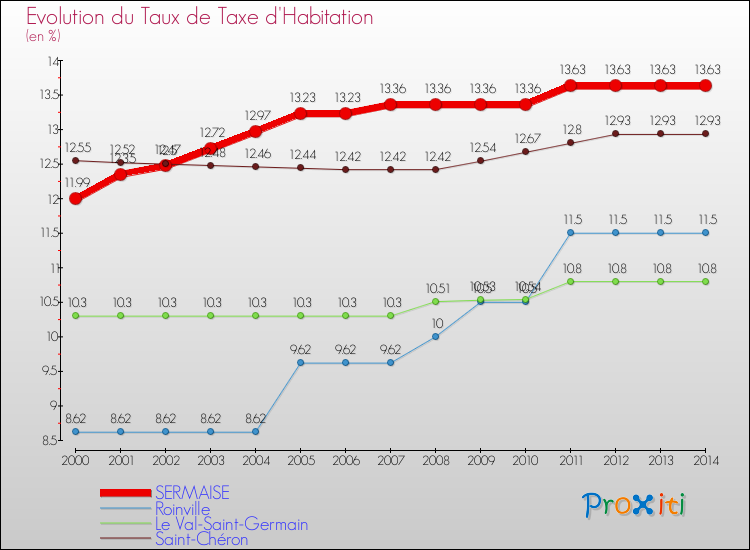 Evolution du taux de la taxe d'habitation pour SERMAISE et les communes proches de 2000 à 2014 Comparaison des taux de la taxe d'habitation pour SERMAISE et les communes voisines de 2000 à 2014