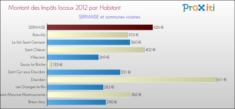 Montant des impôts locaux par Habitant pour SERMAISE et les communes proches Comparaison des impôts locaux par habitant pour SERMAISE et les communes voisines