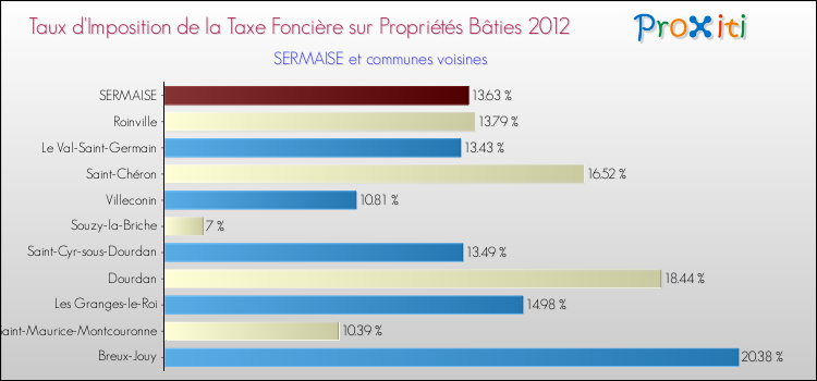Taux d'imposition de la taxe foncière sur le bati 2012 pour SERMAISE et les communes proches Comparaison des taux d'imposition de la taxe foncière sur le bati 2012 pour SERMAISE et les communes voisines