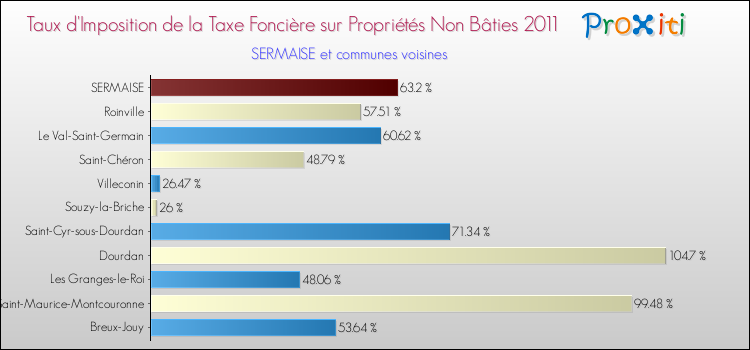 Taux d'imposition de la taxe foncière sur les immeubles et terrains non batis 2011 pour SERMAISE et les communes proches Comparaison des taux d'imposition de la taxe foncière sur les immeubles et terrains non batis 2011 pour SERMAISE et les communes voisines