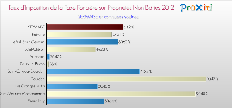 Taux d'imposition de la taxe foncière sur les immeubles et terrains non batis 2012 pour SERMAISE et les communes proches Comparaison des taux d'imposition de la taxe foncière sur les immeubles et terrains non batis 2012 pour SERMAISE et les communes voisines