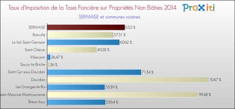 Taux d'imposition de la taxe foncière sur les immeubles et terrains non batis 2014 pour SERMAISE et les communes proches Comparaison des taux d'imposition de la taxe foncière sur les immeubles et terrains non batis 2014 pour SERMAISE et les communes voisines