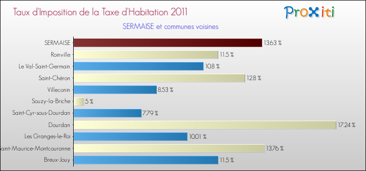 Taux d'imposition de la taxe d'habitation 2011 pour SERMAISE et les communes proches Comparaison des taux d'imposition de la taxe d'habitation 2011 pour SERMAISE et les communes voisines