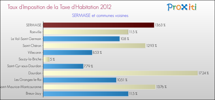 Taux d'imposition de la taxe d'habitation 2012 pour SERMAISE et les communes proches Comparaison des taux d'imposition de la taxe d'habitation 2012 pour SERMAISE et les communes voisines