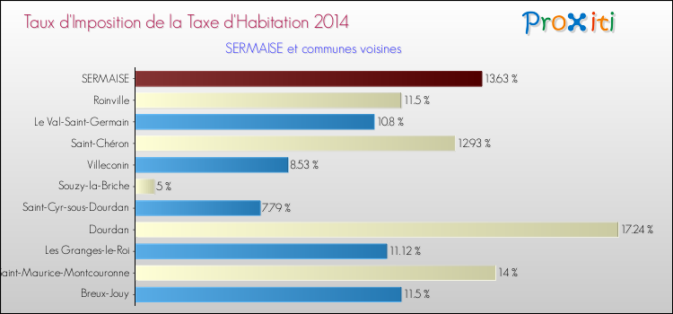 Taux d'imposition de la taxe d'habitation 2014 pour SERMAISE et les communes proches Comparaison des taux d'imposition de la taxe d'habitation 2014 pour SERMAISE et les communes voisines