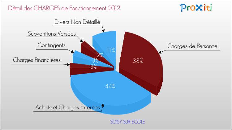 Décomposition des Charges de Fonctionnement 2012 de la commune de SOISY-SUR-ÉCOLE Charges de Fonctionnement 2012 pour la commune de SOISY-SUR-ÉCOLE