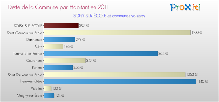 Dette par habitant de la commune en 2011 pour SOISY-SUR-ÉCOLE et les communes proches Comparaison de la dette par habitant de la commune en 2011 pour SOISY-SUR-ÉCOLE et les communes voisines