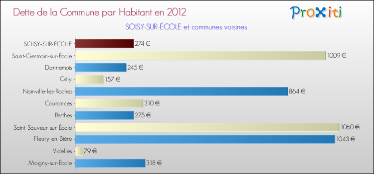 Dette par habitant de la commune en 2012 pour SOISY-SUR-ÉCOLE et les communes proches Comparaison de la dette par habitant de la commune en 2012 pour SOISY-SUR-ÉCOLE et les communes voisines