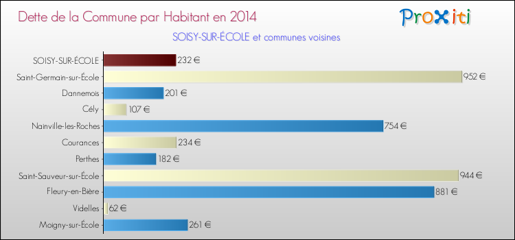 Dette par habitant de la commune en 2014 pour SOISY-SUR-ÉCOLE et les communes proches Comparaison de la dette par habitant de la commune en 2014 pour SOISY-SUR-ÉCOLE et les communes voisines