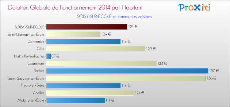 Montant des dotations globales de fonctionnement DGF par Habitant pour SOISY-SUR-ÉCOLE et les communes proches en 2014. Comparaison des des dotations globales de fonctionnement DGF par habitant pour SOISY-SUR-ÉCOLE et les communes voisines en 2014.