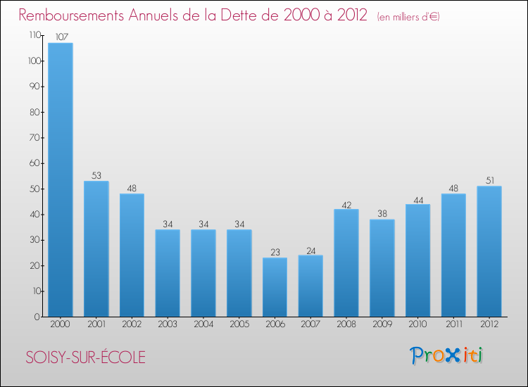 Evolution de l'annuité de la dette pour la commune de SOISY-SUR-ÉCOLE de 2000 à 2012 Annuités de la dette pour SOISY-SUR-ÉCOLE de 2000 à 2012