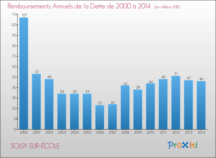 Evolution de l'annuité de la dette pour la commune de SOISY-SUR-ÉCOLE de 2000 à 2014 Annuités de la dette pour SOISY-SUR-ÉCOLE de 2000 à 2014
