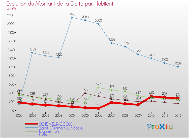 Evolution de la dette par habitant pour la commune de SOISY-SUR-ÉCOLE et les communes proches de 2000 à 2012 Comparaison de la dette par habitant pour SOISY-SUR-ÉCOLE et les communes voisines de 2000 à 2012
