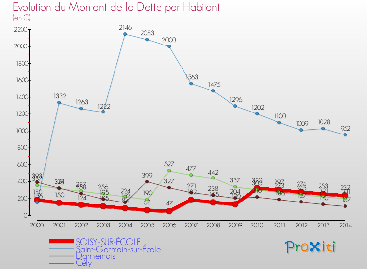 Evolution de la dette par habitant pour la commune de SOISY-SUR-ÉCOLE et les communes proches de 2000 à 2014 Comparaison de la dette par habitant pour SOISY-SUR-ÉCOLE et les communes voisines de 2000 à 2014