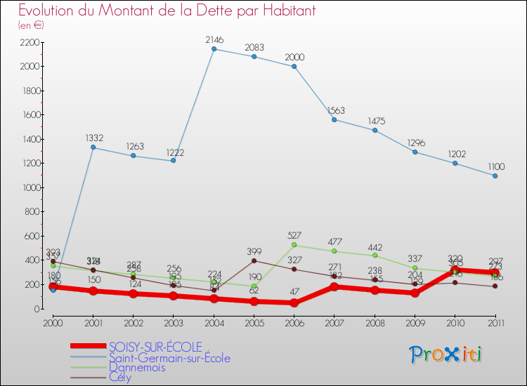 Evolution de la dette par habitant pour la commune de SOISY-SUR-ÉCOLE et les communes proches Comparaison de la dette par habitant pour SOISY-SUR-ÉCOLE et les communes voisines