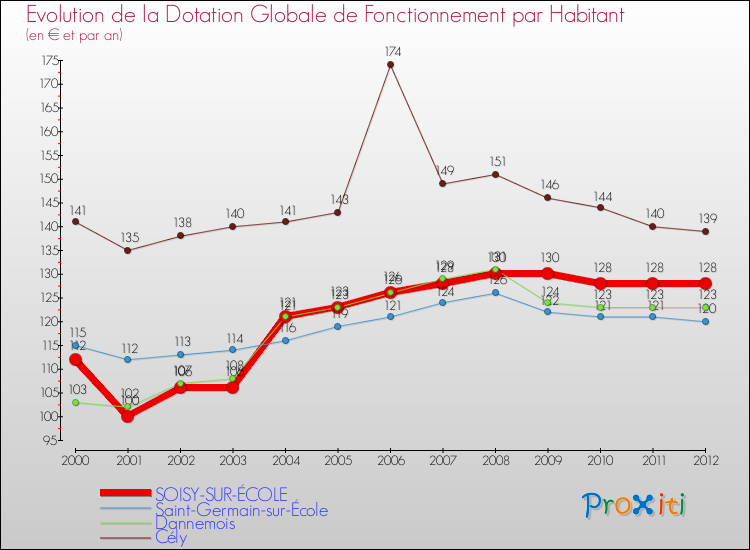 Evolution et montant de la dotation globale de fonctionnement par Habitant pour SOISY-SUR-ÉCOLE et les communes proches Comparaison des dotations globales de fonctionnement par habitant pour SOISY-SUR-ÉCOLE et les communes voisines