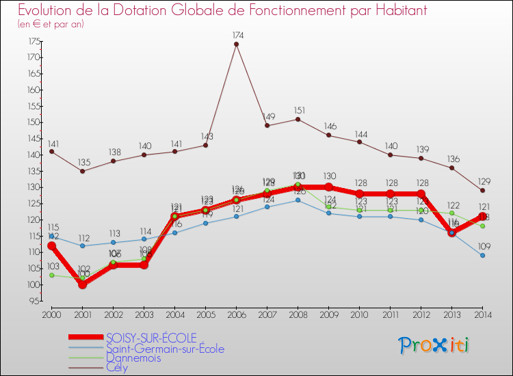 Evolution et montant de la dotation globale de fonctionnement par Habitant pour SOISY-SUR-ÉCOLE et les communes proches de 2000 à 2014. Comparaison des dotations globales de fonctionnement par habitant pour SOISY-SUR-ÉCOLE et les communes voisines de 2000 à 2014.