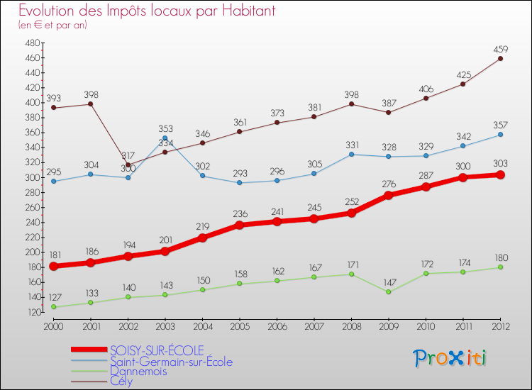 Evolution et montant des impôts locaux par Habitant pour SOISY-SUR-ÉCOLE et les communes proches Comparaison des impôts locaux par habitant pour SOISY-SUR-ÉCOLE et les communes voisines