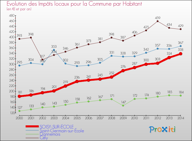 Evolution et montant des impôts locaux par Habitant pour SOISY-SUR-ÉCOLE et les communes proches de 2000 à 2014 Comparaison des impôts locaux par habitant pour SOISY-SUR-ÉCOLE et les communes voisines de 2000 à 2014
