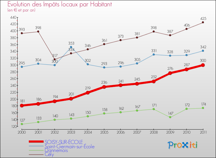 Evolution et montant des impôts locaux par Habitant pour SOISY-SUR-ÉCOLE et les communes proches Comparaison des impôts locaux par habitant pour SOISY-SUR-ÉCOLE et les communes voisines