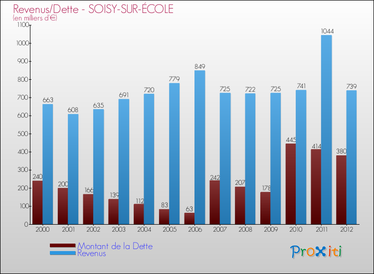Evolution comparée de la dette et des revenus pour la commune de SOISY-SUR-ÉCOLE de 2000 à 2012 Comparaison de la dette et des revenus pour SOISY-SUR-ÉCOLE de 2000 à 2012