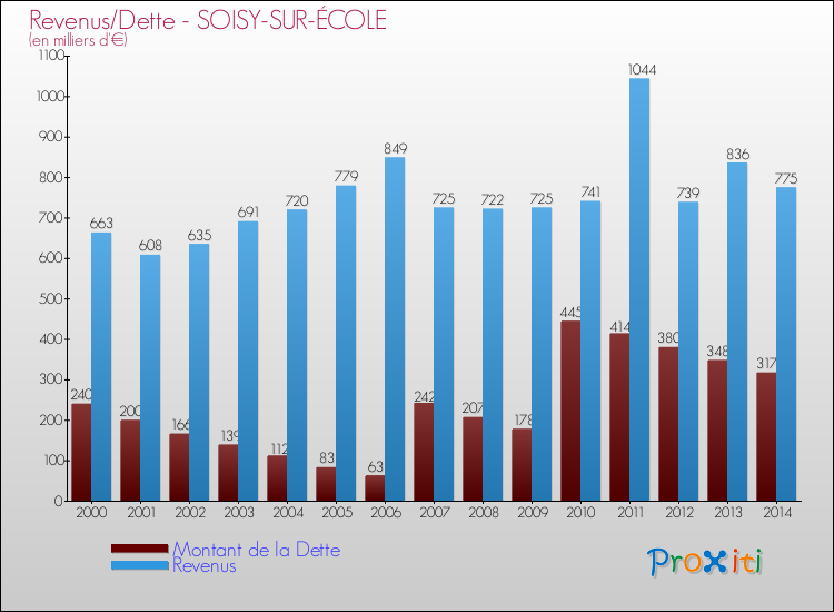 Evolution comparée de la dette et des revenus pour la commune de SOISY-SUR-ÉCOLE de 2000 à 2014 Comparaison de la dette et des revenus pour SOISY-SUR-ÉCOLE de 2000 à 2014