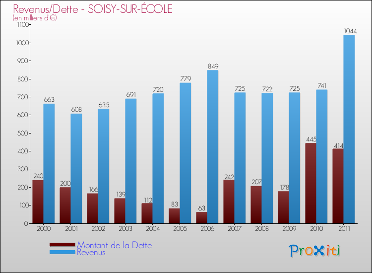 Evolution comparée de la dette et des revenus pour la commune de SOISY-SUR-ÉCOLE de 2000 à 2011 Comparaison de la dette et des revenus pour SOISY-SUR-ÉCOLE de 2000 à 2011