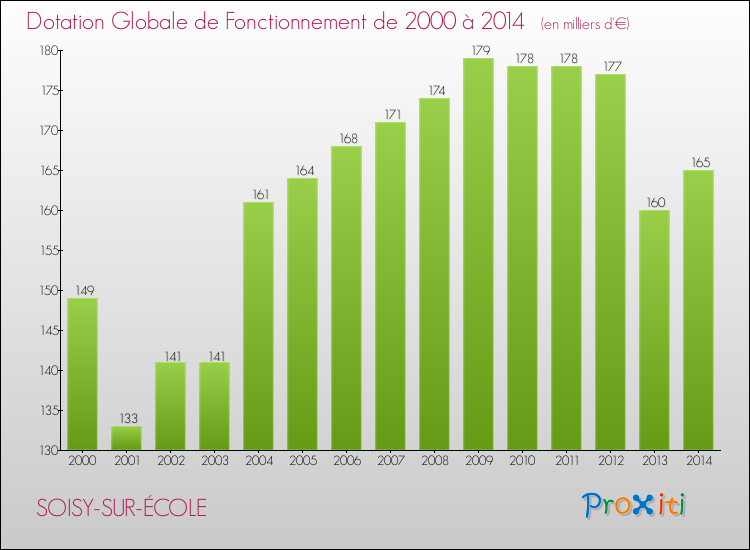 Evolution du montant de la Dotation Globale de Fonctionnement pour la commune de SOISY-SUR-ÉCOLE de 2000 à 2014 Evolution du montant de la Dotation Globale de Fonctionnement pour SOISY-SUR-ÉCOLE de 2000 à 2014