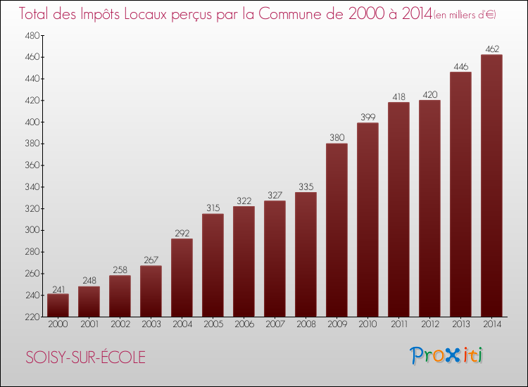 Evolution des Impôts Locaux pour la commune de SOISY-SUR-ÉCOLE de 2000 à 2014 Evolution des Impôts Locaux pour SOISY-SUR-ÉCOLE de 2000 à 2014