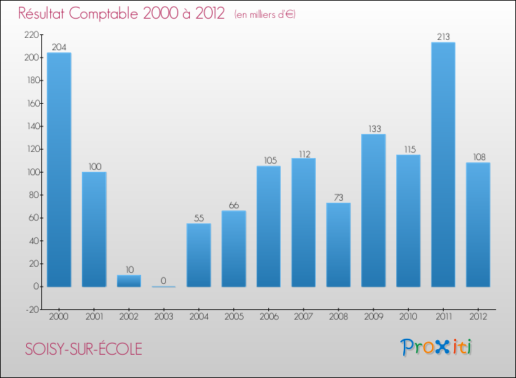 Evolution du résultat comptable pour la commune de SOISY-SUR-ÉCOLE de 2000 à 2012 Evolution du résultat comptable pour SOISY-SUR-ÉCOLE de 2000 à 2012