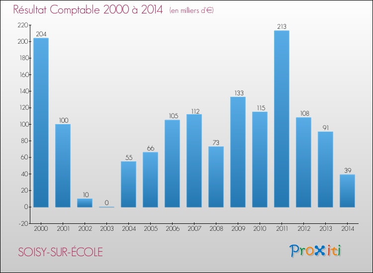 Evolution du résultat comptable pour la commune de SOISY-SUR-ÉCOLE de 2000 à 2014 Evolution du résultat comptable pour SOISY-SUR-ÉCOLE de 2000 à 2014