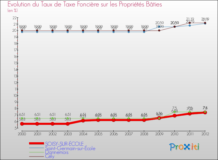 Evolution du taux de la taxe foncière sur le bati pour SOISY-SUR-ÉCOLE et les communes proches de 2000 à 2012 Comparaison des taux de taxe foncière sur le bati pour SOISY-SUR-ÉCOLE et les communes voisines de 2000 à 2012