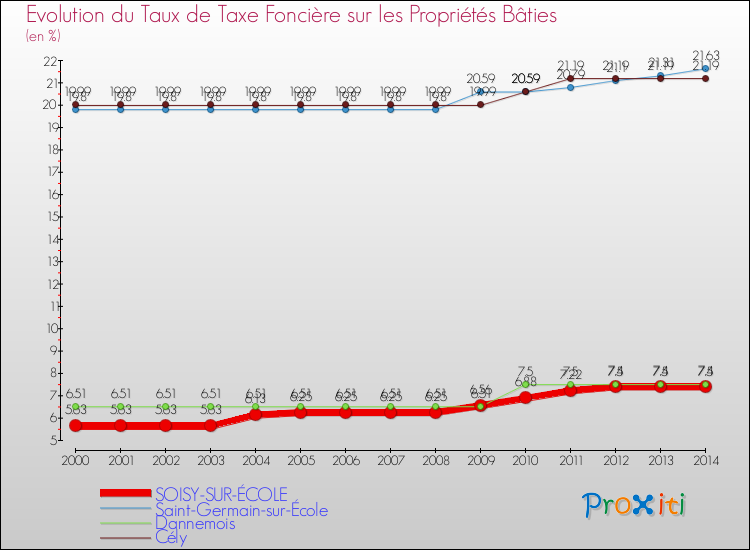 Evolution du taux de la taxe foncière sur le bati pour SOISY-SUR-ÉCOLE et les communes proches de 2000 à 2014 Comparaison des taux de taxe foncière sur le bati pour SOISY-SUR-ÉCOLE et les communes voisines de 2000 à 2014