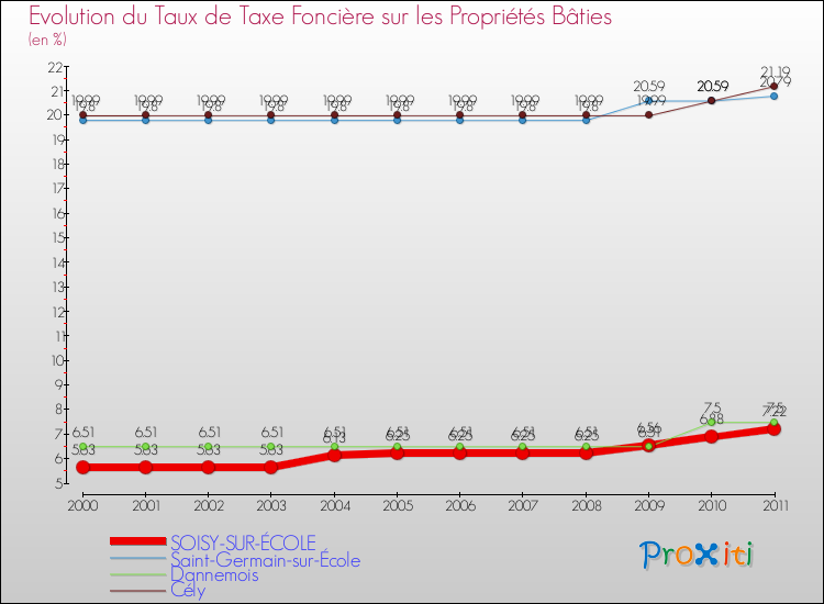 Evolution du taux de la taxe foncière sur le bati pour SOISY-SUR-ÉCOLE et les communes proches Comparaison des taux de taxe foncière sur le bati pour SOISY-SUR-ÉCOLE et les communes voisines